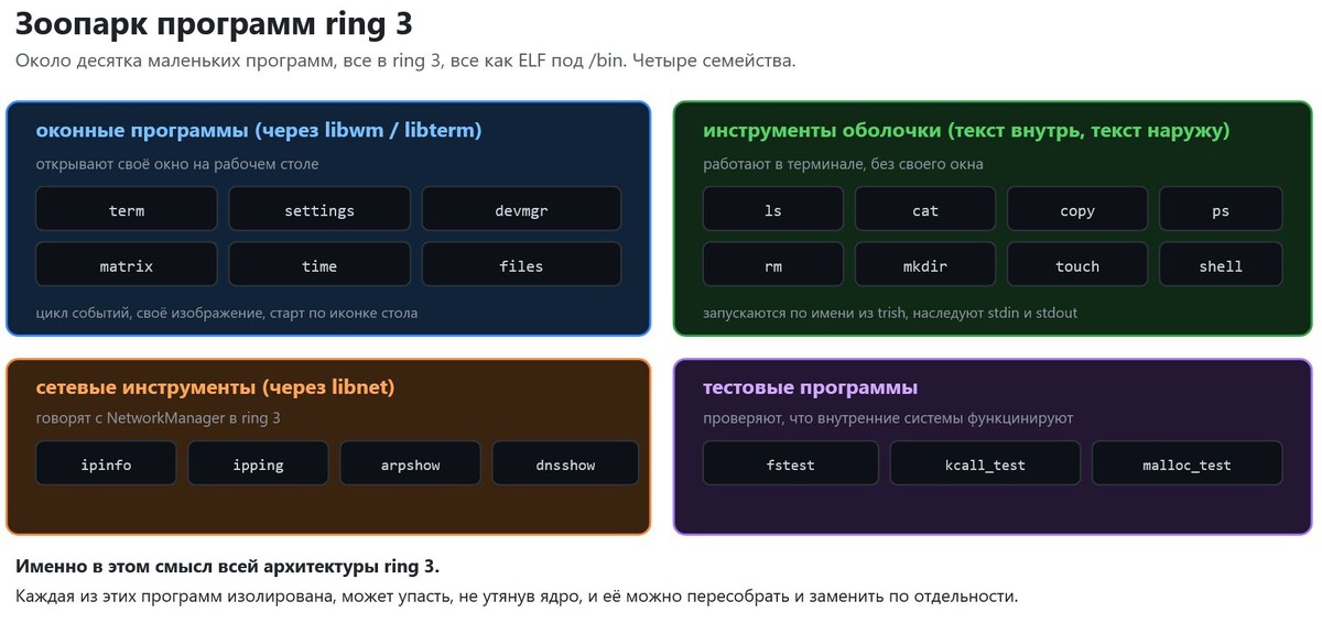 Четыре семейства программ ring 3