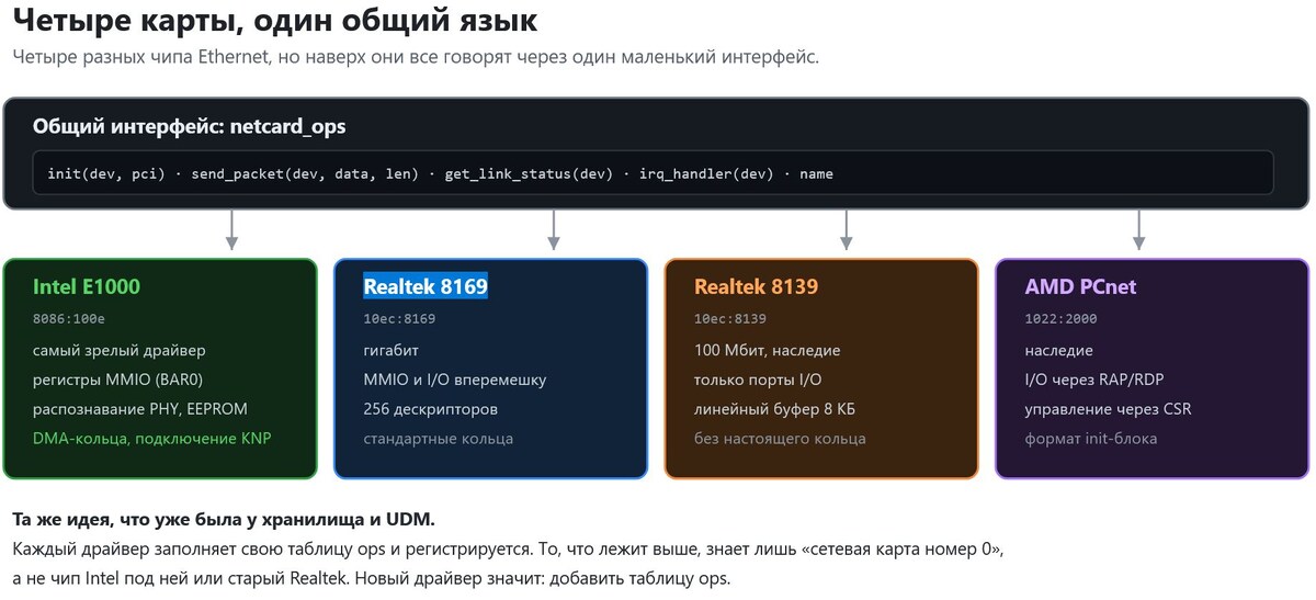 Четыре драйвера и их общий интерфейс