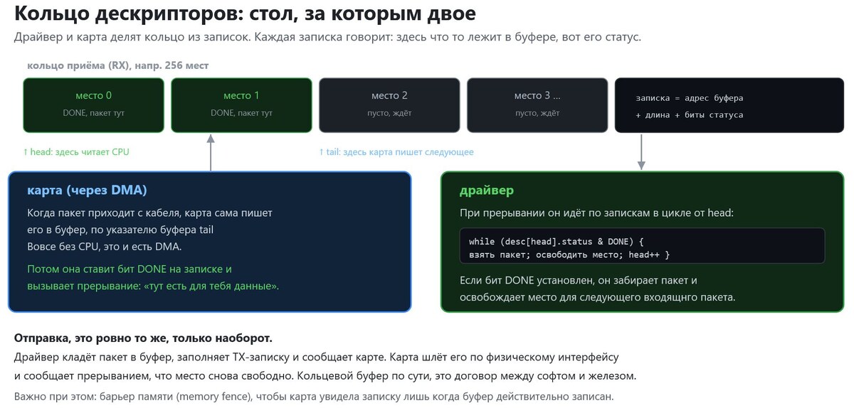 Кольцо дескрипторов и как работает DMA