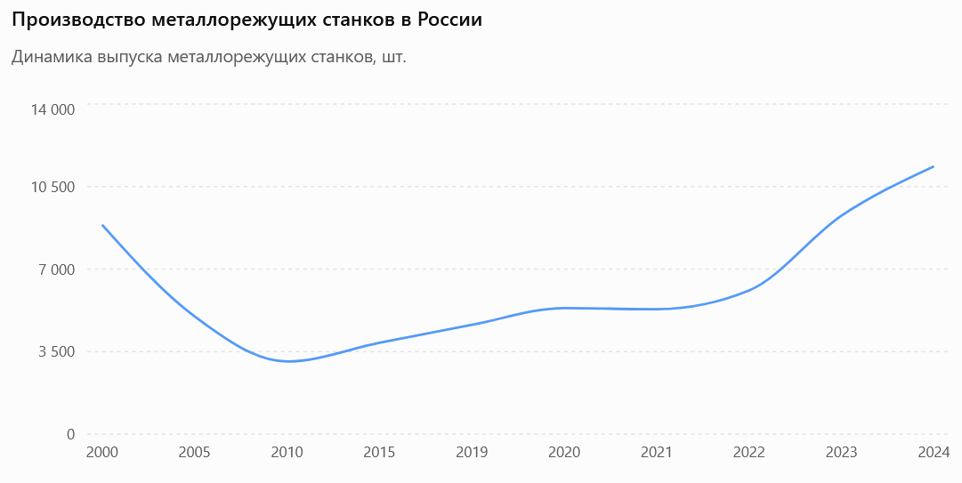 Производство металлорежущих станков в России с 2000 года (росстат)