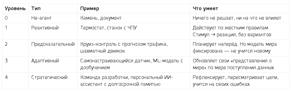 Уровни агентности