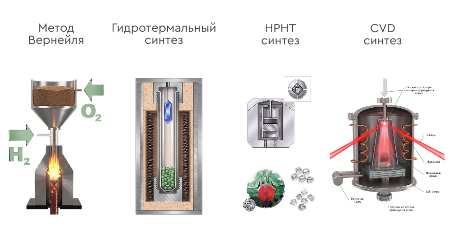 Методы выращивания синтетических камней