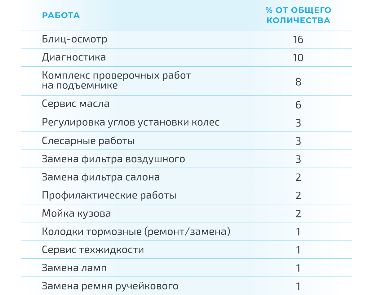 Блиц осмотр проводится бесплатно по четырем параметрам на всех авто, заезжающих в ремзону. Это проверка: