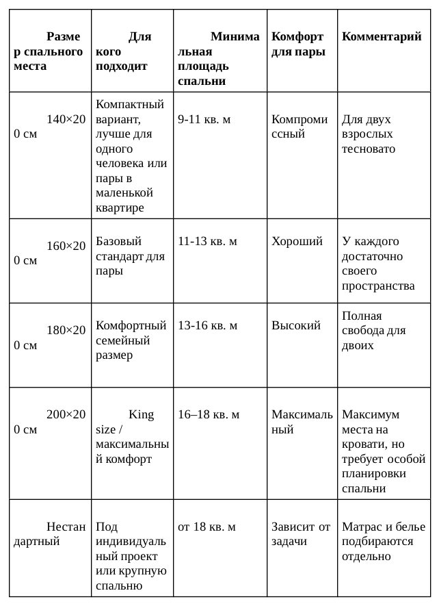 Совет эксперта Twinstore: матрас 140×200 см часто относят к двуспальным форматам, но для постоянного сна двух взрослых это компромисс. Так что если позволяет площадь, то лучше сразу рассматривать варианты от 160×200 см.
