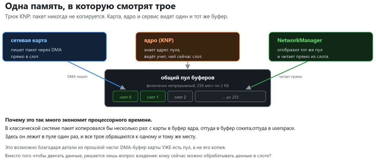 Принцип zero-copy: общий пул буферов