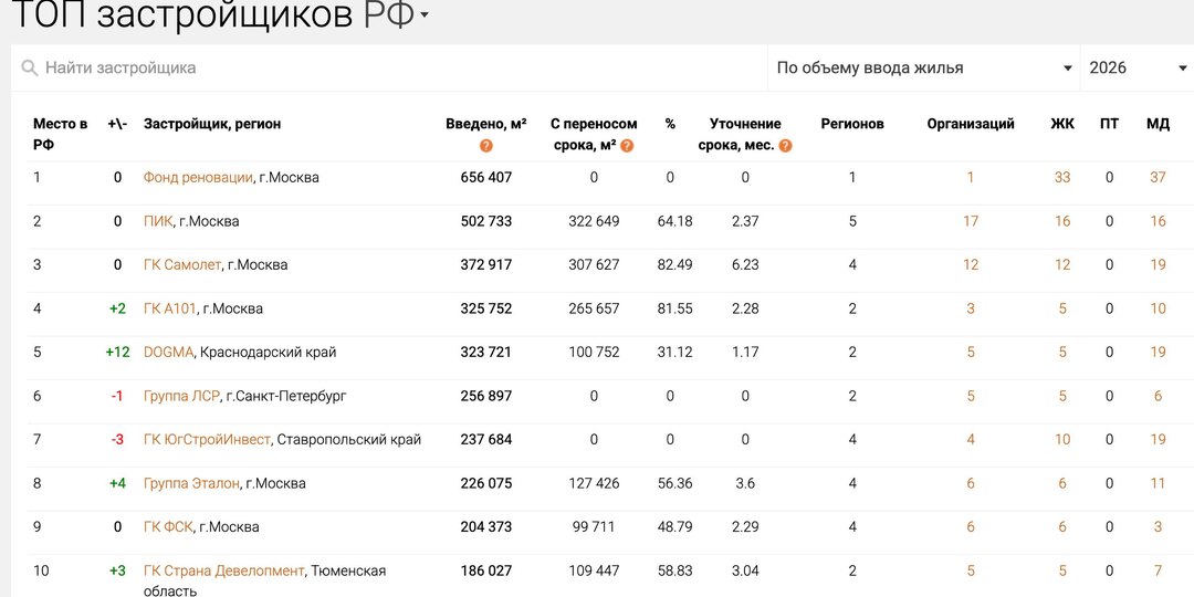 🏆 Фонд реновации — снова крупнейший застройщик по вводу жилья в РФ по итогам первого полугодия 2026