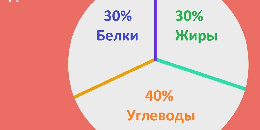 598. Зональная диета