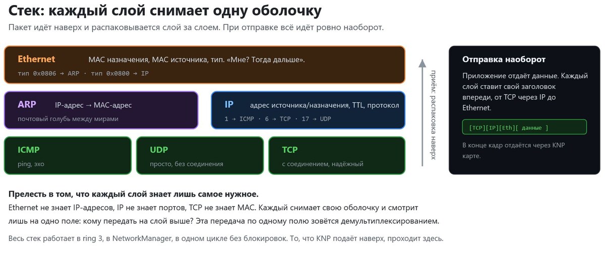 Слои и демультиплексирование TCP / IP