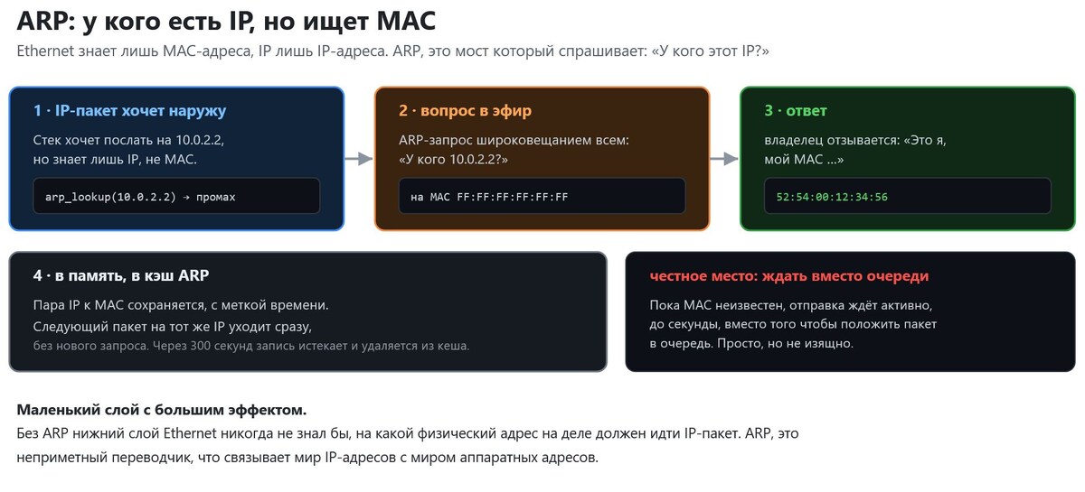 ARP разрешает IP-адрес в MAC-адрес