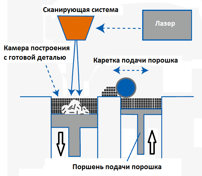 Схема, поясняющая 3D-печать методом селективного лазерного плавления