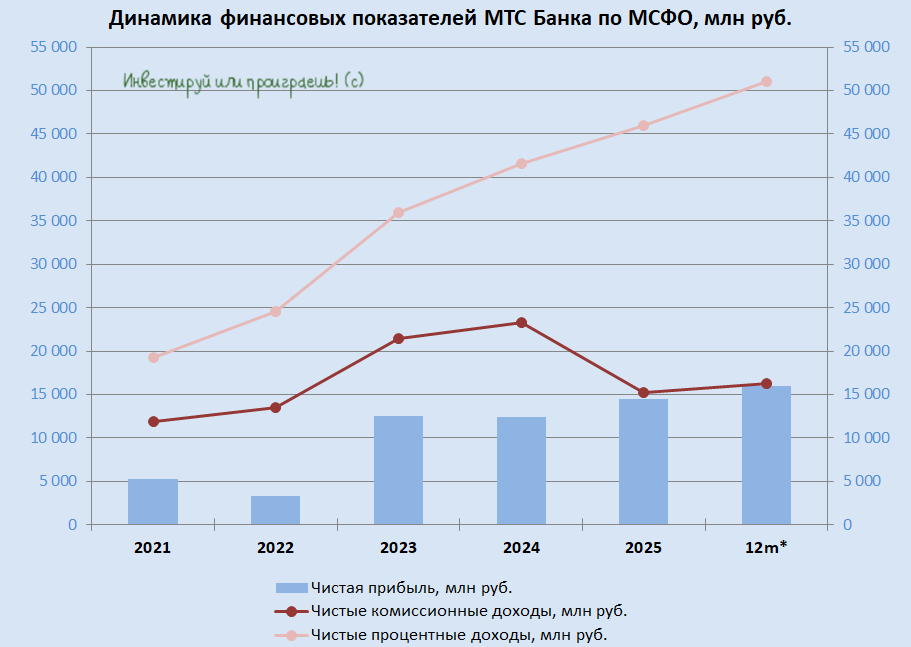 Динамика финансовых показателей МТС Банка по МСФО