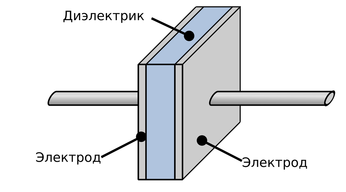 Авторство: Cepheiden, перевёл: Да будет цвет. Plate Capacitor DE.svg, CC BY-SA 3.0, https://commons.wikimedia.org/w/index.php?curid=138378329