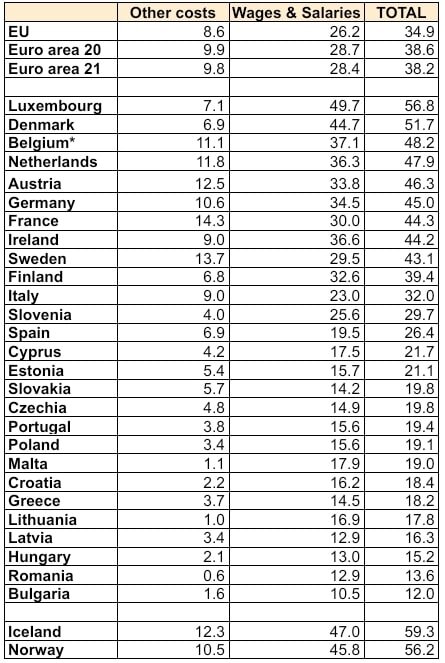    Сколько обходится час работника в странах ЕС / © Евростат