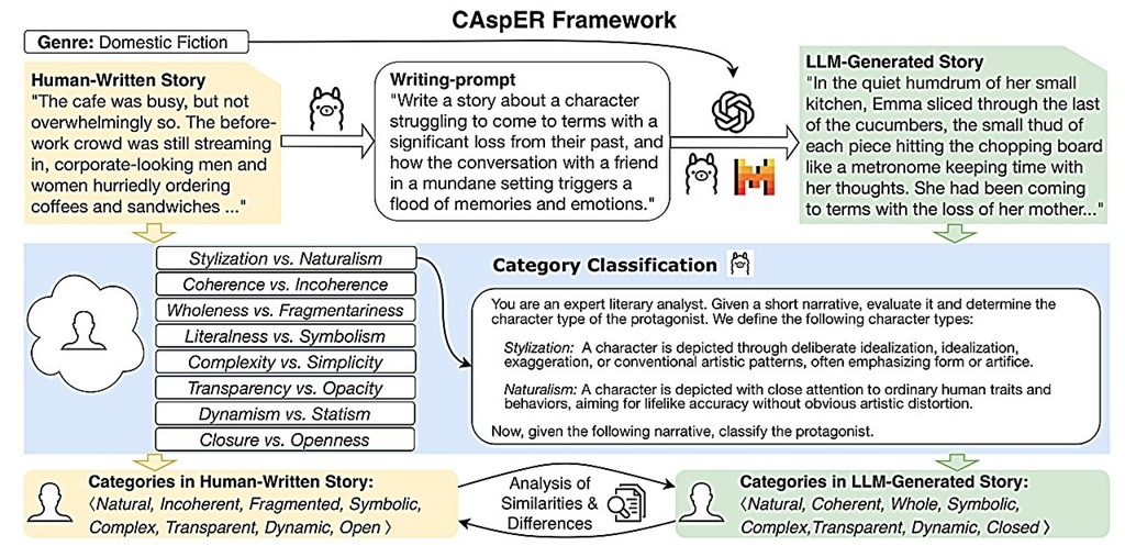    Обзор структуры CASPER, включая последовательность действий по созданию корпуса (верхний ряд), проведению экспериментов (средний ряд) и анализу категорий (нижний ряд). AnnelieseBrei et al https://aclanthology.org/2026.acl-long.675.pdf.
