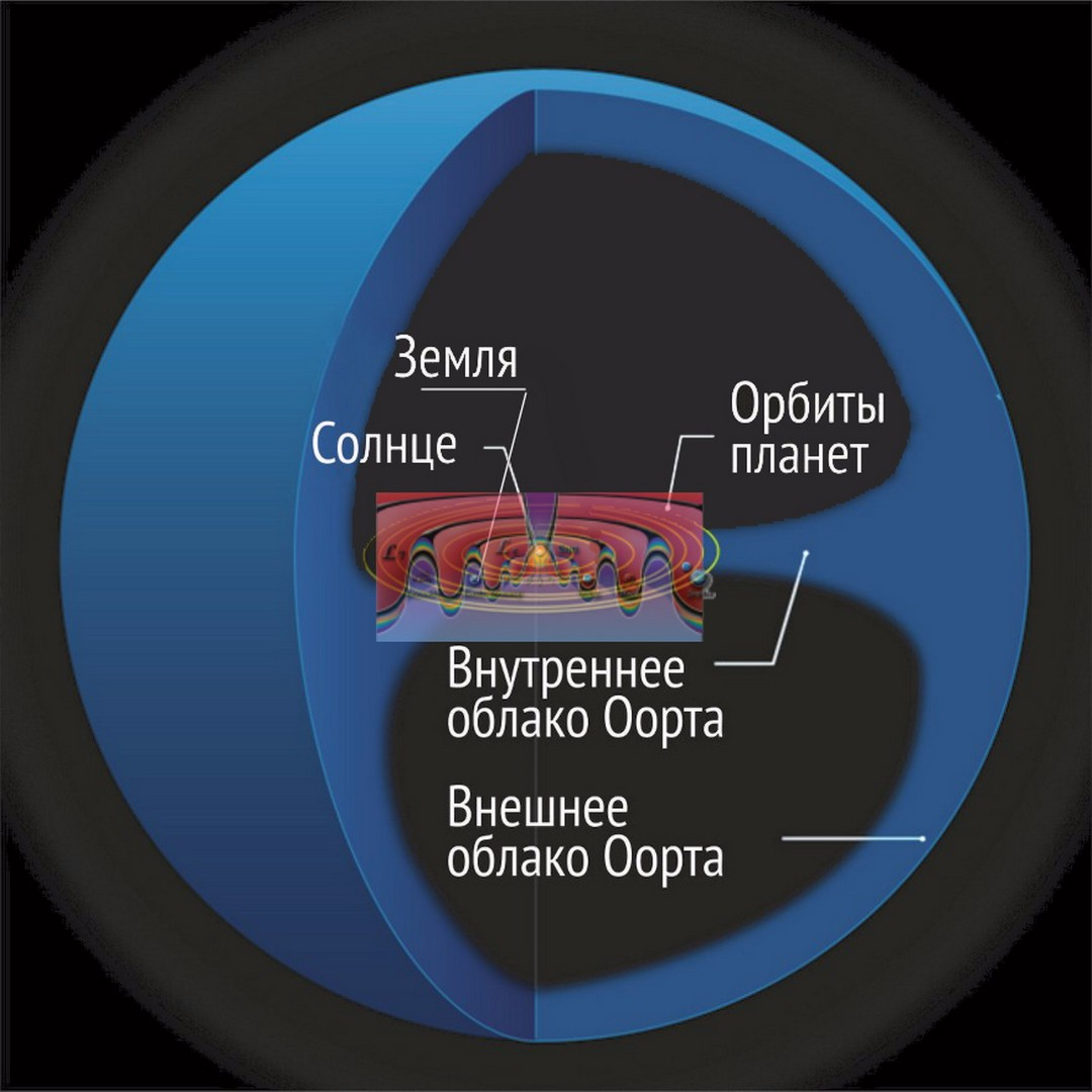 Там где кончается Солнечная система: облако Оорта — самый большой объект