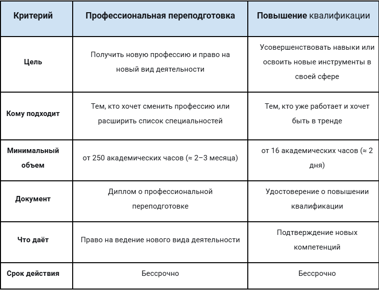 Таблица: 5 отличий между переподготовкой и повышением квалификации