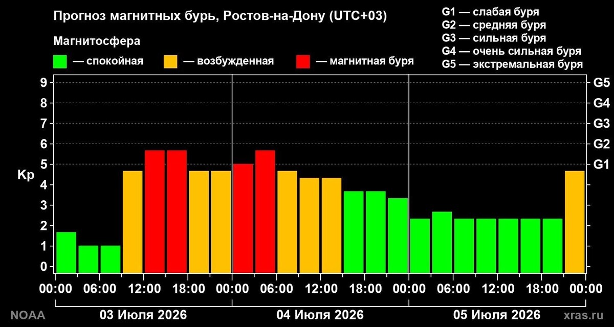    Магнитная буря G1.7 ожидается в Ростовской области 4 июля   Лаборатория солнечной астрономии ИКИ и ИСЗФ РАН / сайт Лаборатории солнечной астрономии ИКИ и ИСЗФ РАН
