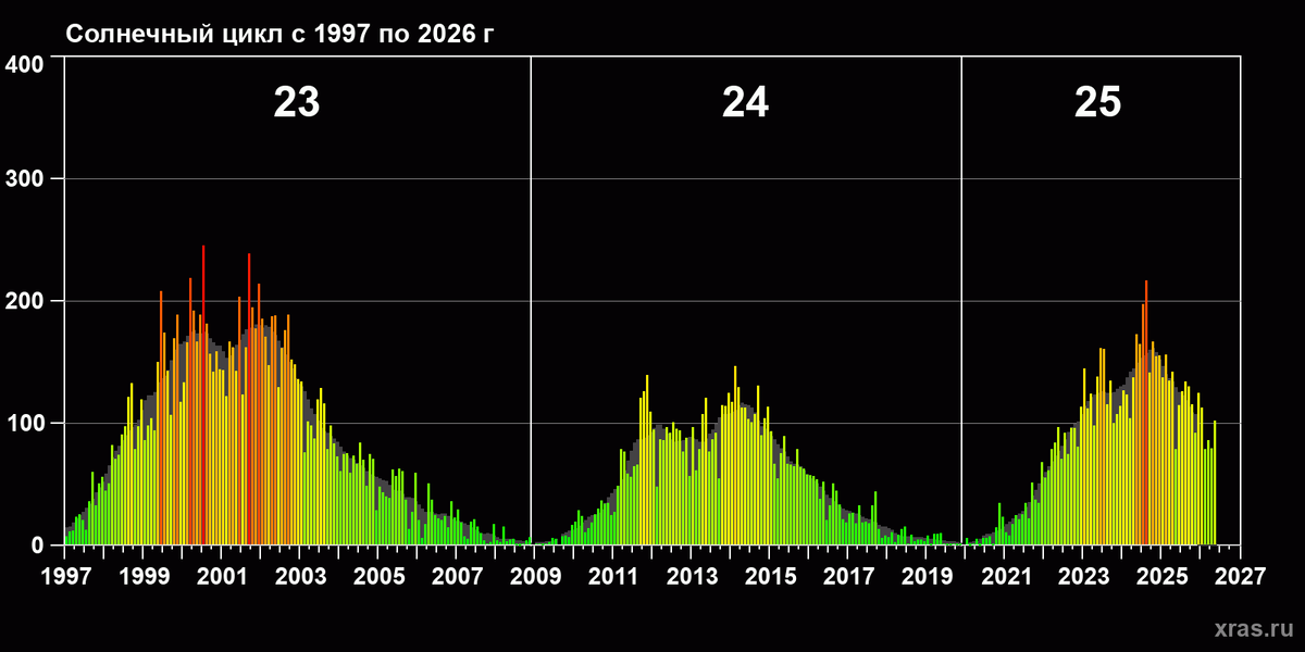 Среднемесячное число солнечных пятен (SSN) с января 1997 года по май 2026 года.