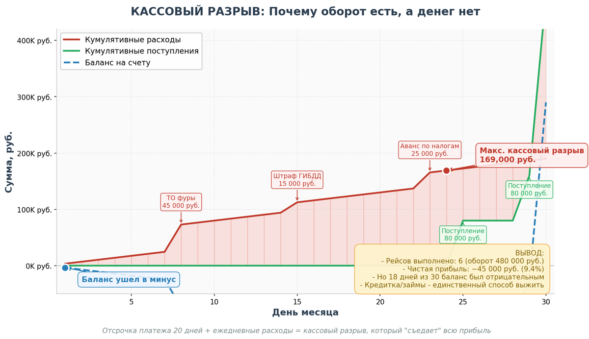 кассовый разрыв