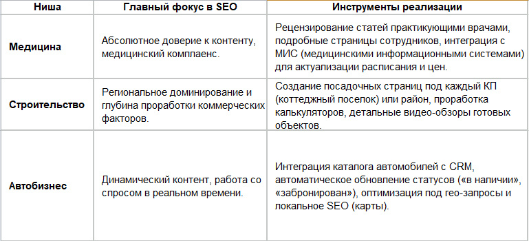 Специфика SEO для ключевых ниш