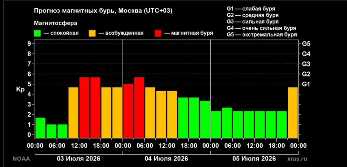    Прогноз магнитных бурь на 4 июля 2026