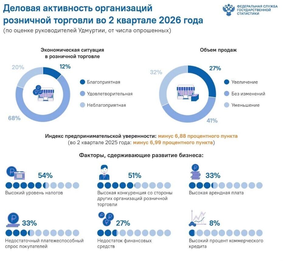   пресс-служба Удмуртстата