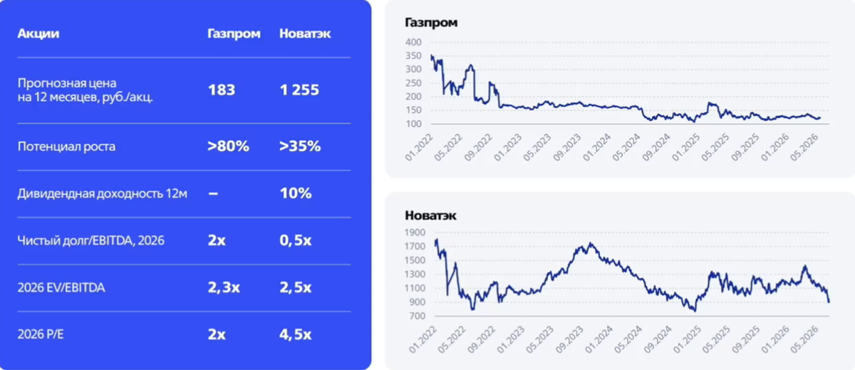 Данные компаний, оценка и расчеты аналитиков «ВТБ Мои Инвестиции»📷Оценки и расчеты по «Газпрому» и НОВАТЭКу на 26.06.2026