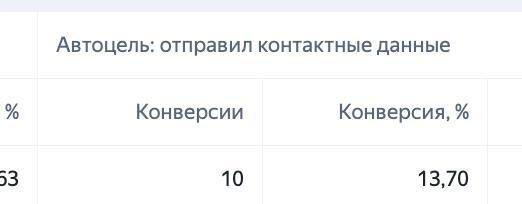 Показатели рекламной кампании RazumAIzer