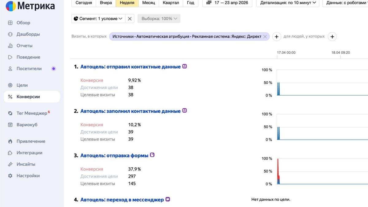 Результаты и рекламная аналитика ИИ-сервиса RazumAIzer