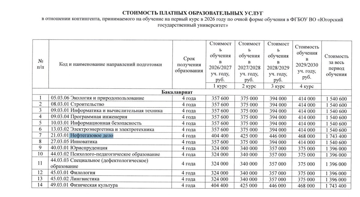    За четыре года учебы на нефтегазе в ЮГУ предстоит отдать более 1,7 млн рублей.   ugrasu