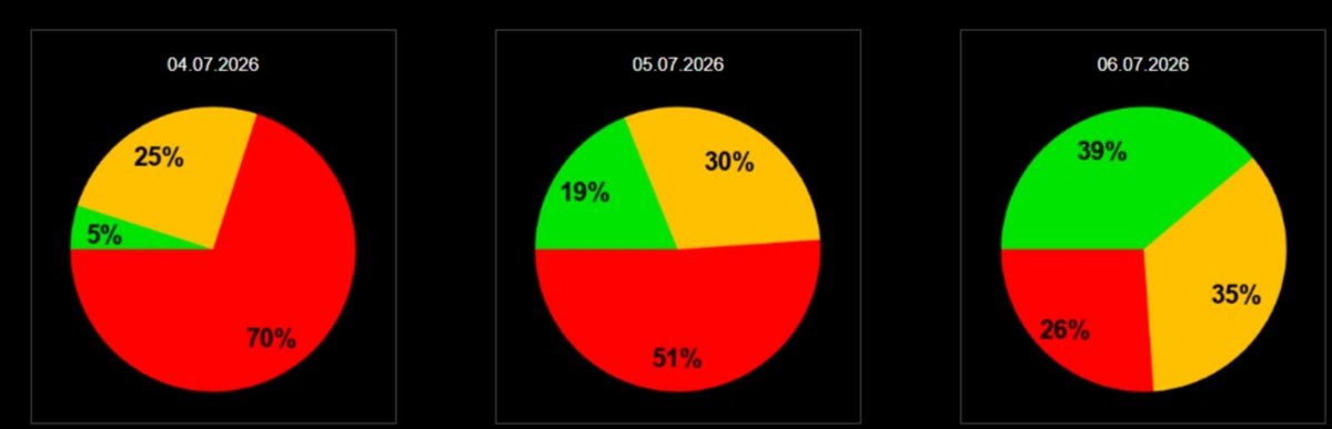    Вероятность формирования магнитной бури 4 июля 2026 года составляет 51%