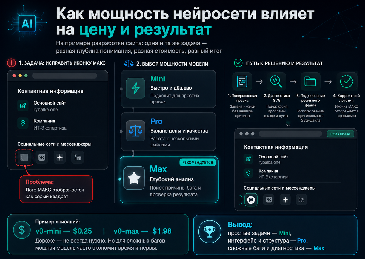Разные модели - разная стоимость