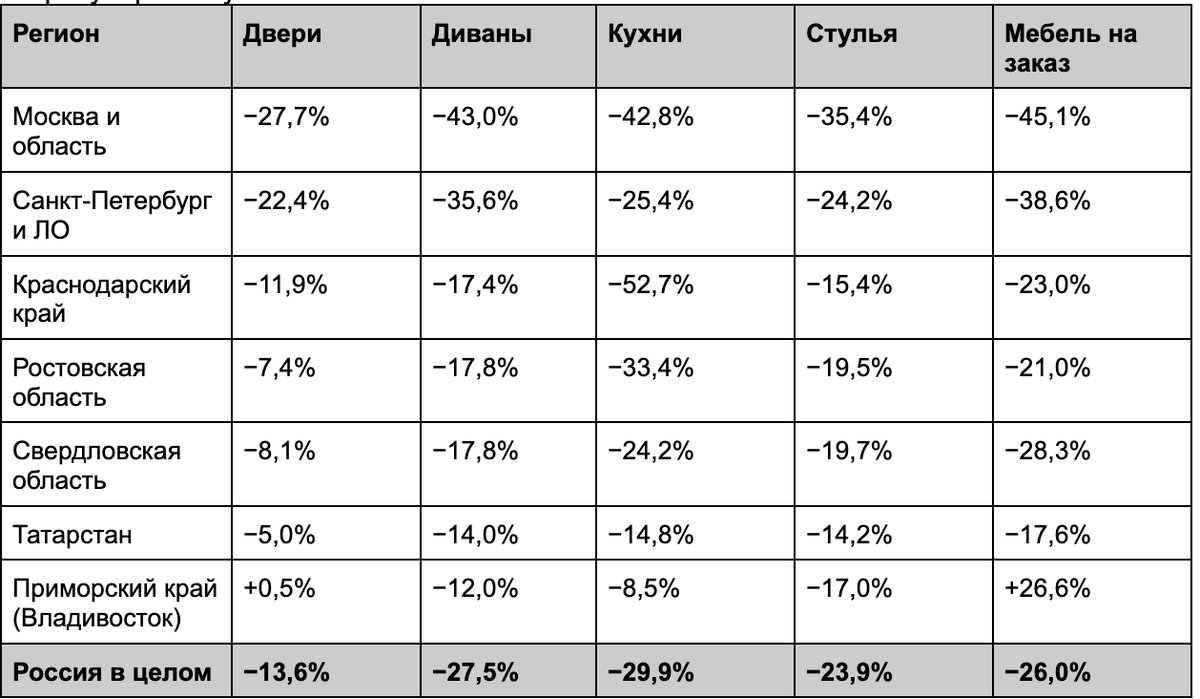 Динамика поисковых запросов по пяти ключевым категориям по семи регионам