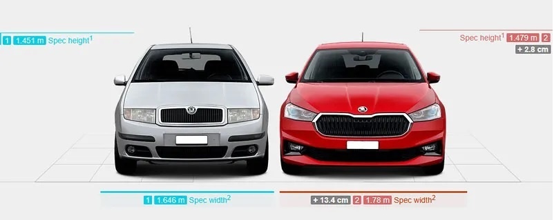 Габариты компактного автомобиля Skoda Fabia разных поколений. Фото сайта auto.cz