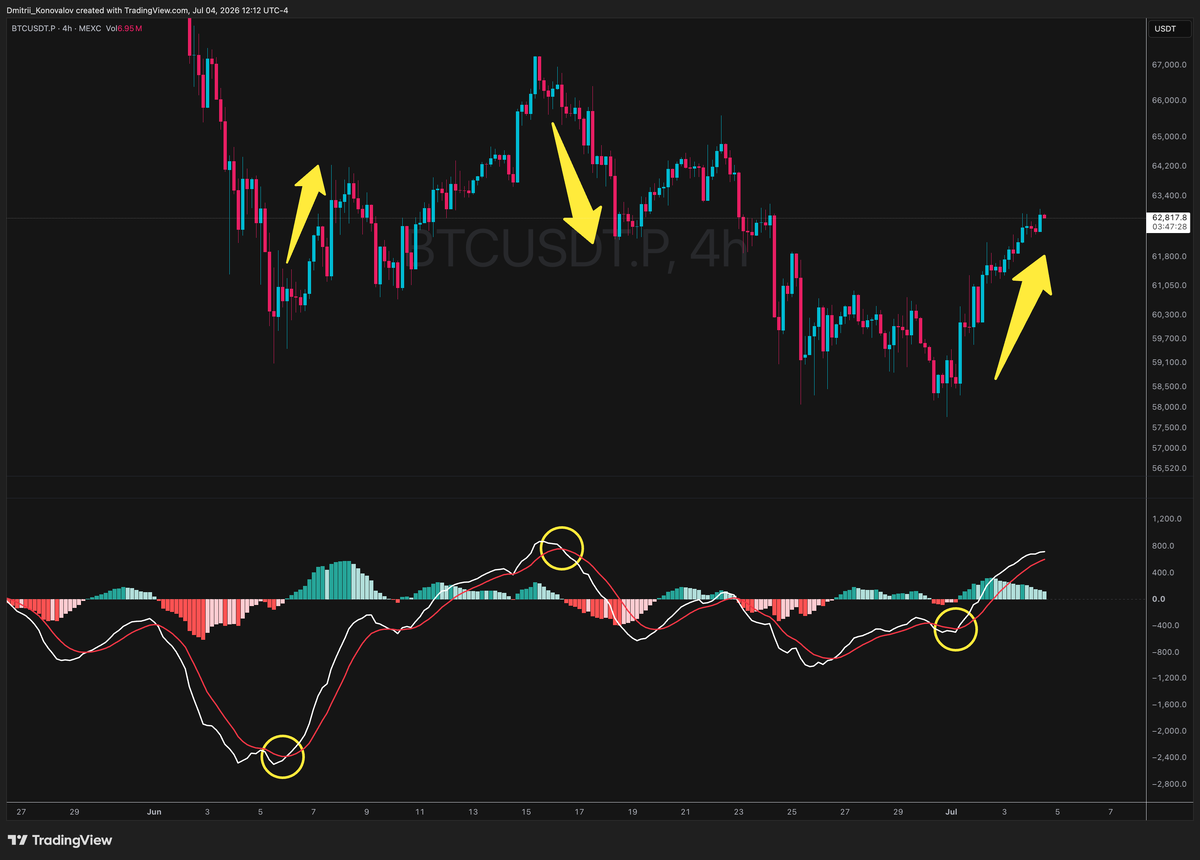 Индикатор MACD инструкция