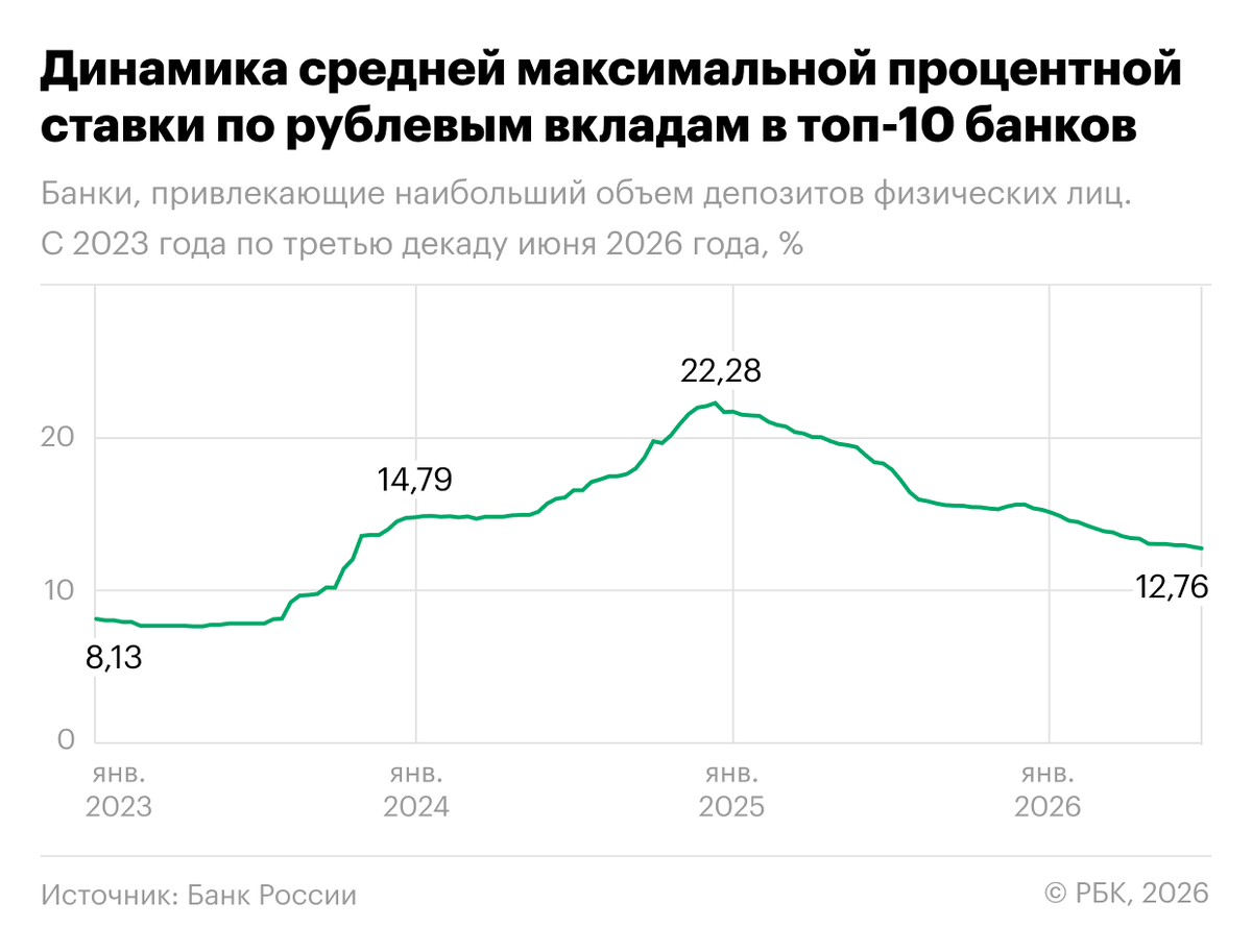 РБК📷Динамика средней максимальной процентной ставки по рублевым вкладам в топ-10 банков