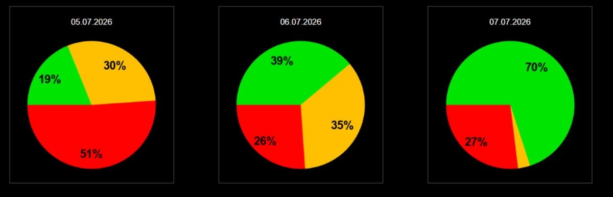    Вероятность появления бури - 26%