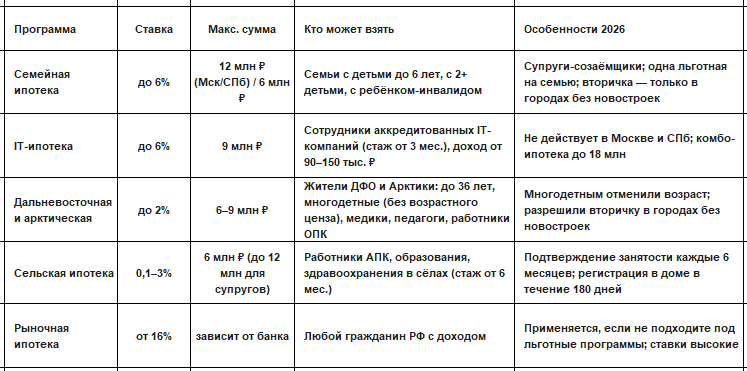 Сравнительная таблица ипотечных программ