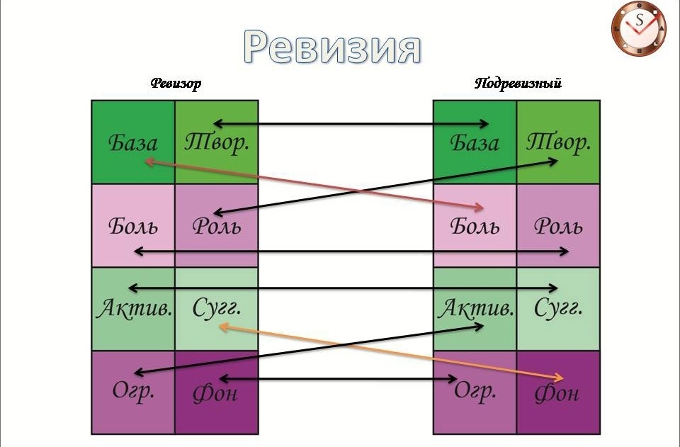 Схема отношений ревизии. Красная стрелка - негативный канал взамодейтсвия. Оранжевый - позитивный.