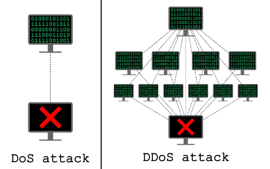 на фото наглядно показано что такое ddos атака и dos атака