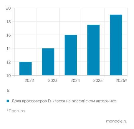    Volga: БОЛЬШИЕ АВТО СТАНОВЯТСЯ ПОПУЛЯРНЕЕ