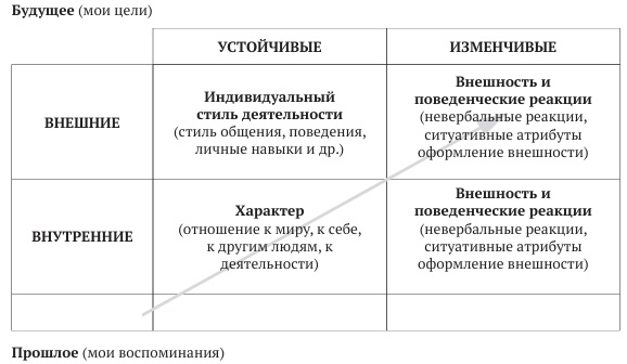 Рис. 1. Содержательные элементы личностной идентичности по критериям внутренние/внешние и устойчивые/изменчивые