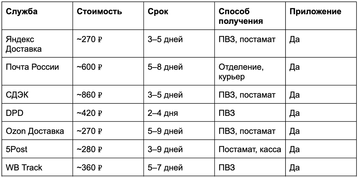 Сравнение служб доставки по цене, сроку и способу получения