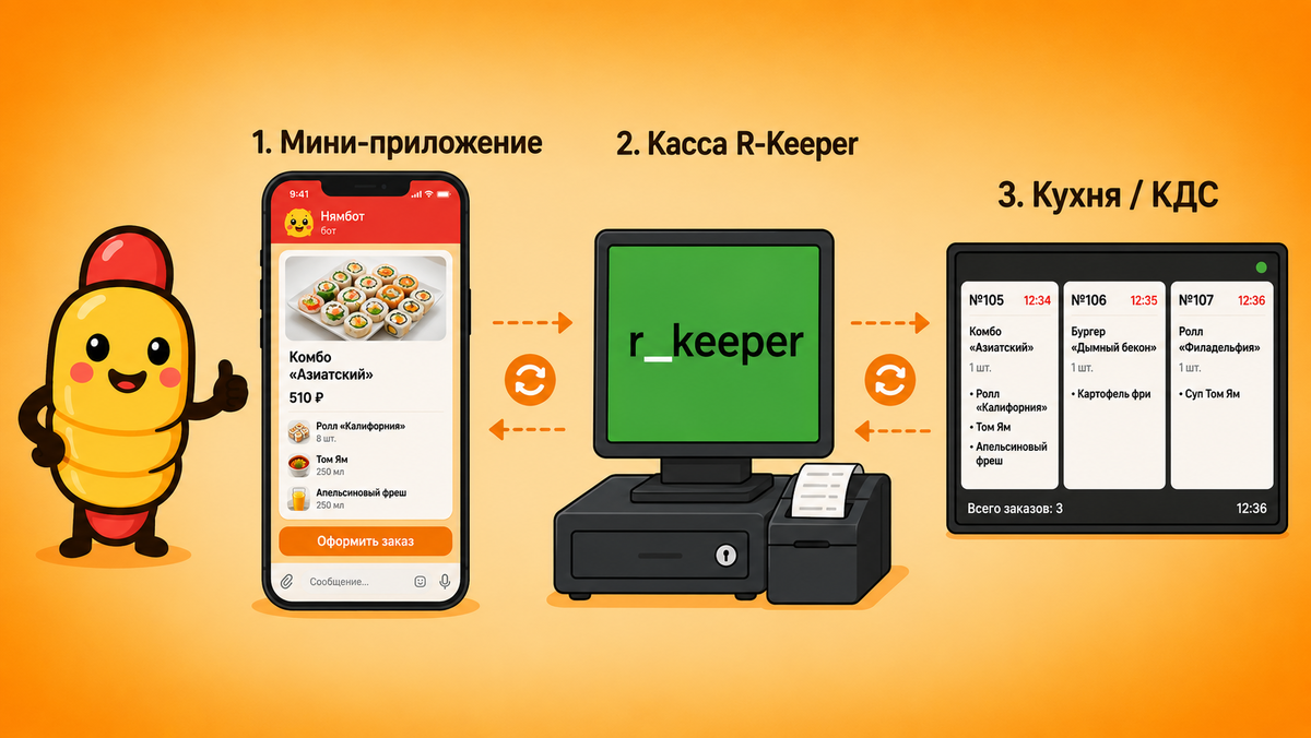 Заказ из бота сам уходит в R-Keeper: на кассу и кухонный экран