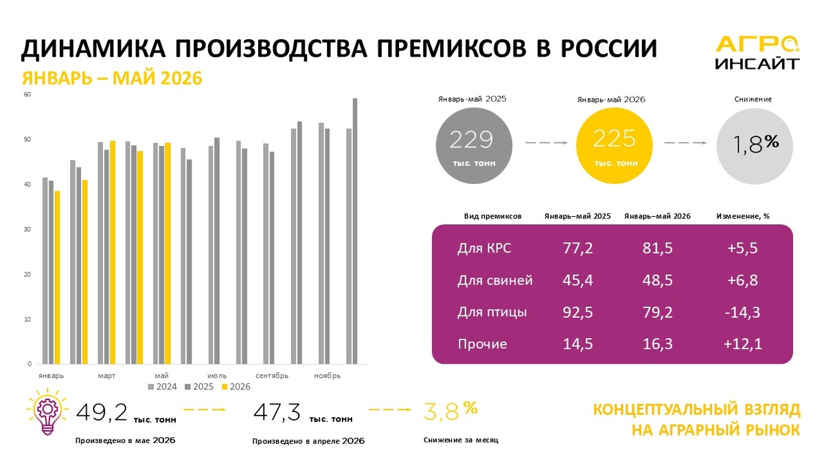 Источник: ЕМИСС, АгроИнсайт