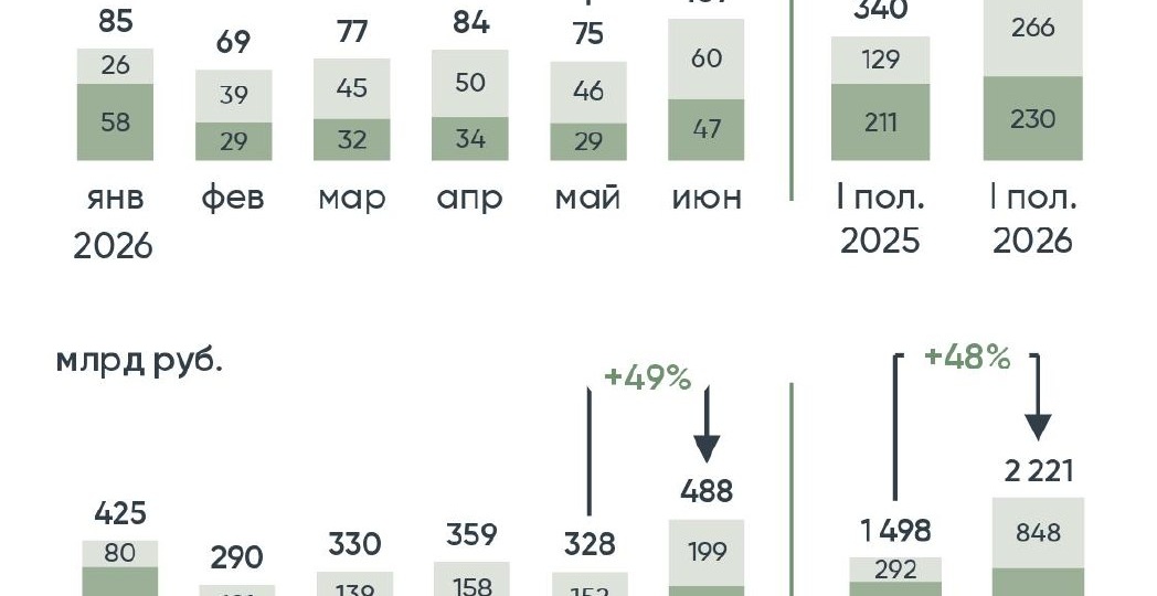 📈 Слухи про семейку и неопределенность до самого конца сделали свое дело — в июне выдачи ипотеки достигли максимума с начала года