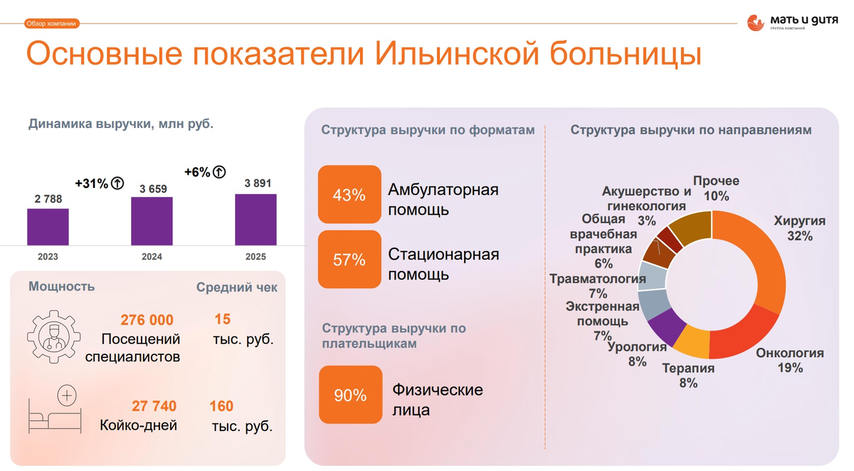 Основные показатели Ильинской больницы