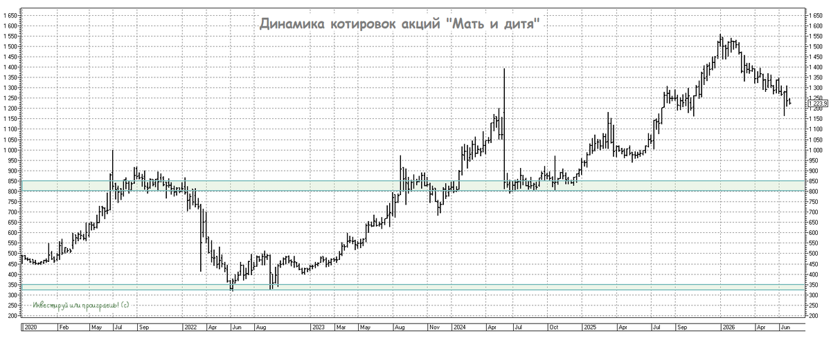 Динамика котировок акций "Мать и дитя"
