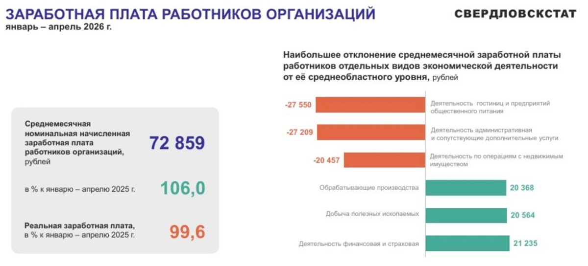    В Курганской области наблюдается рост средней заработной платы