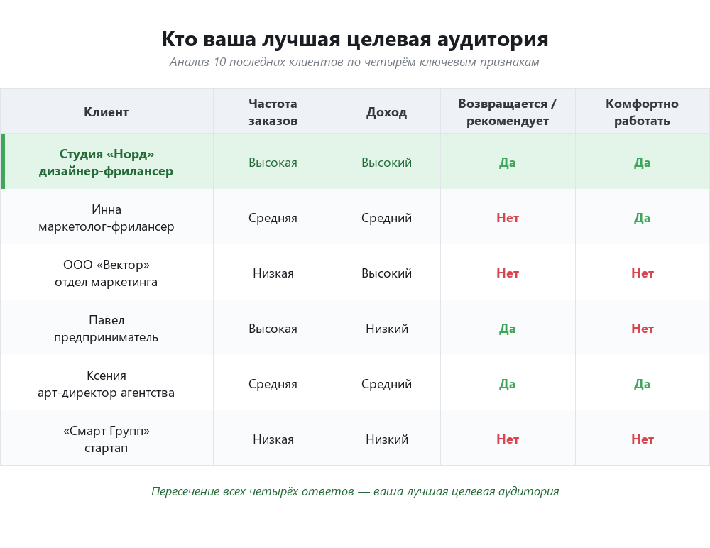 анализ клиентской базы для определения целевой аудитории